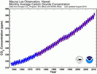 Concentration CO2 à Hawai depuis 1960