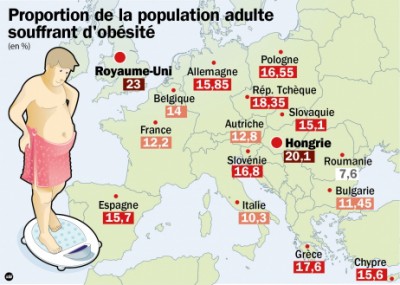 Proportion d'obéses en Europe